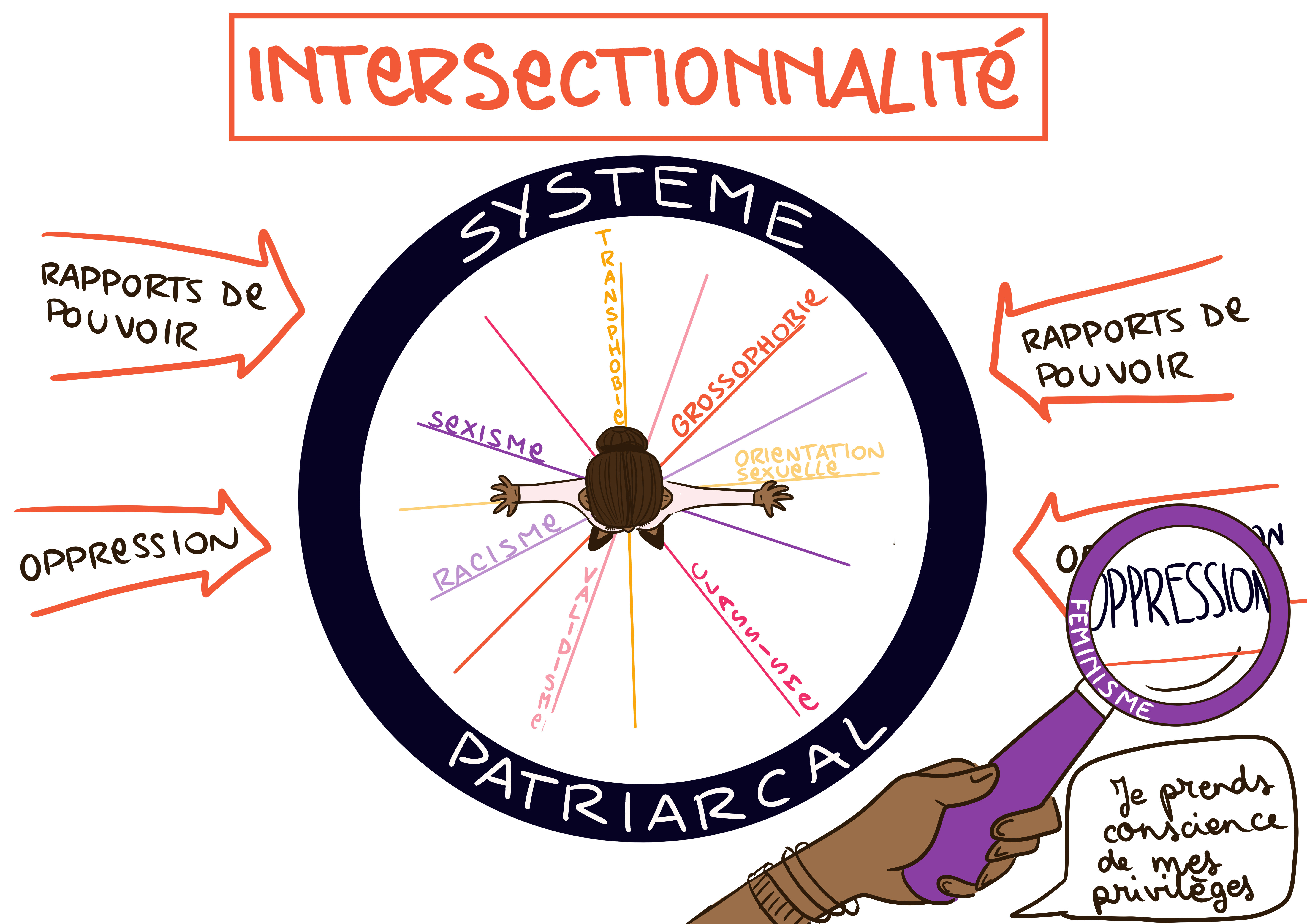 Qu'est ce que l'intersectionnalité